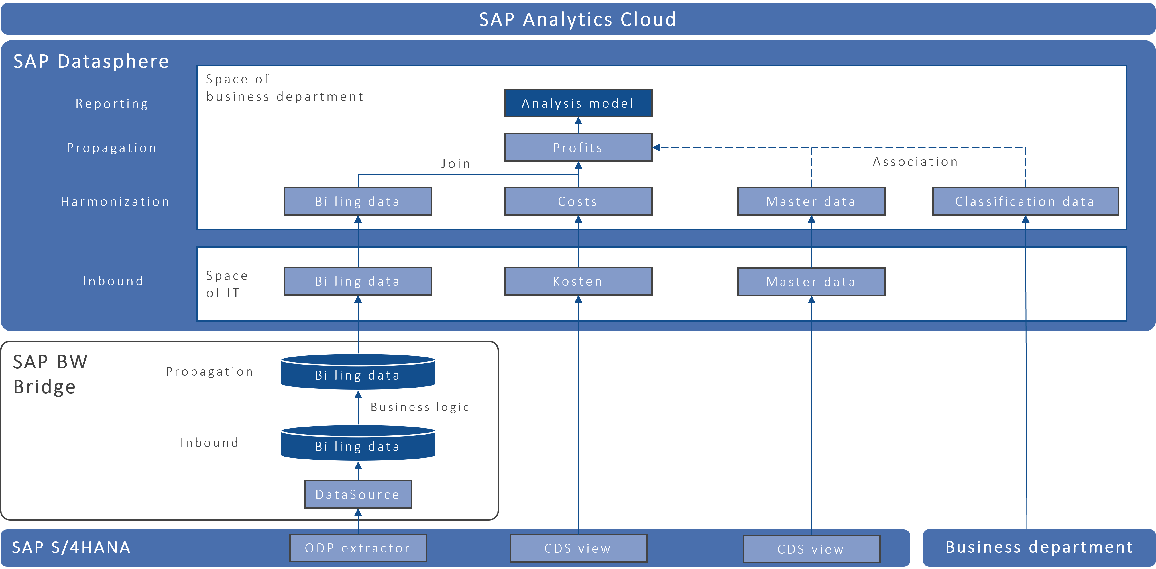 Typical Use Cases For Sap Datasphere - Premium Ocean Background Gallery - Retina